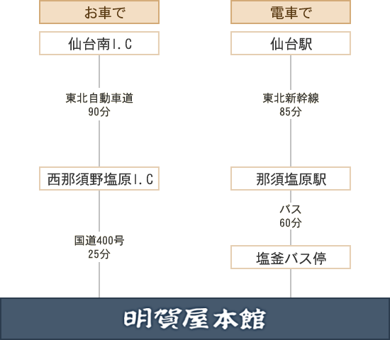 東北方面より